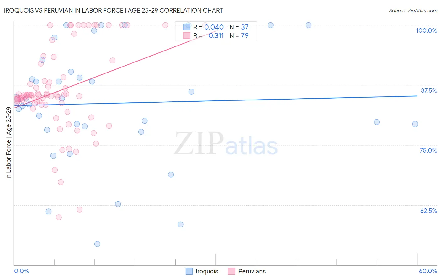 Iroquois vs Peruvian In Labor Force | Age 25-29