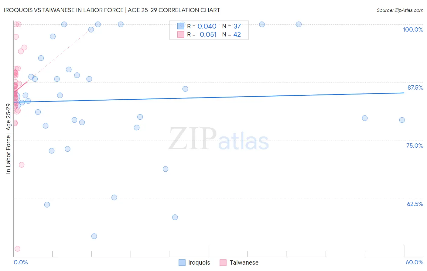 Iroquois vs Taiwanese In Labor Force | Age 25-29