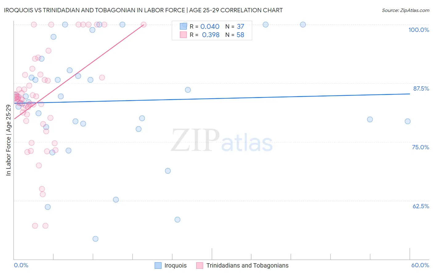 Iroquois vs Trinidadian and Tobagonian In Labor Force | Age 25-29