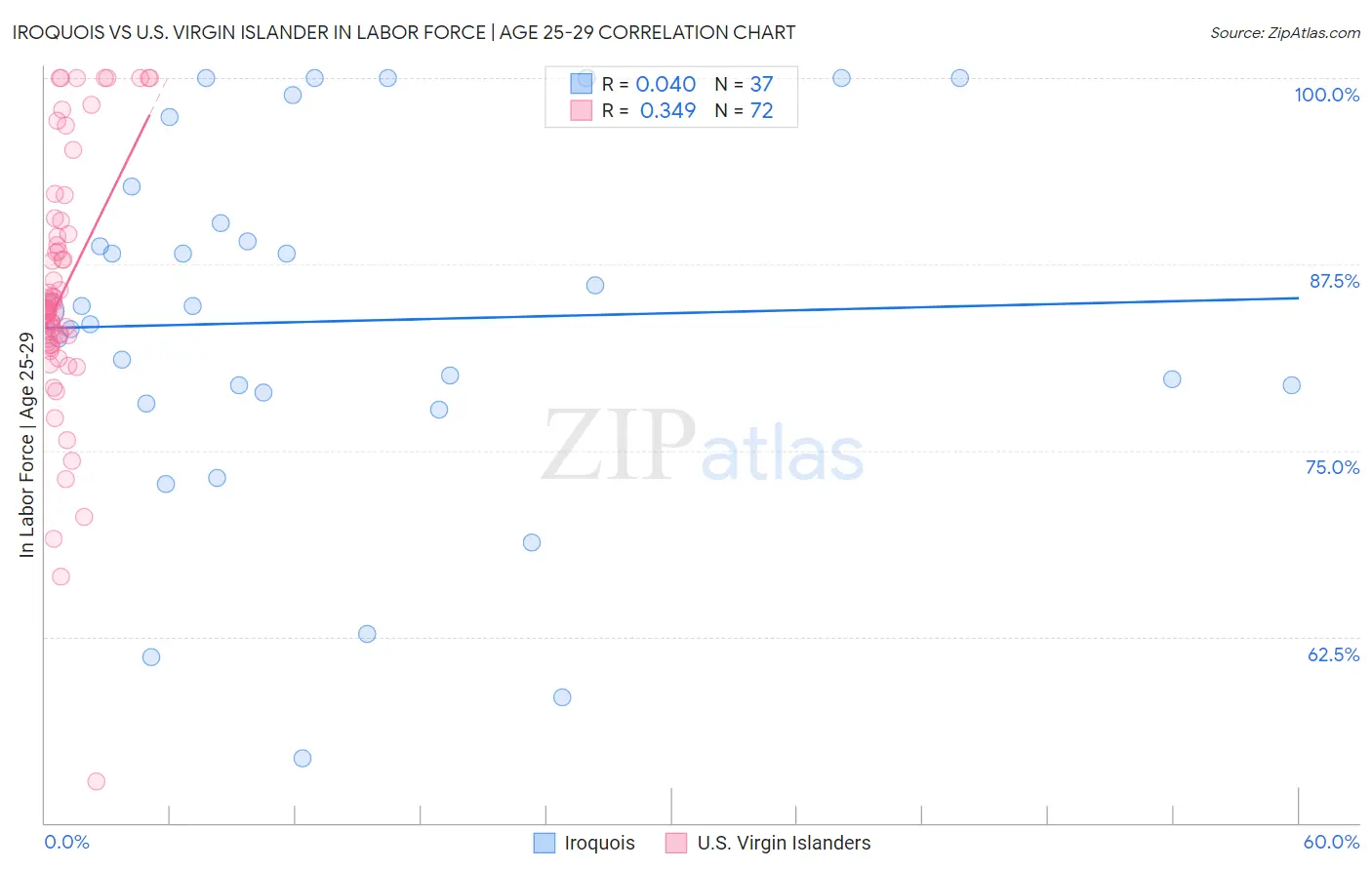 Iroquois vs U.S. Virgin Islander In Labor Force | Age 25-29