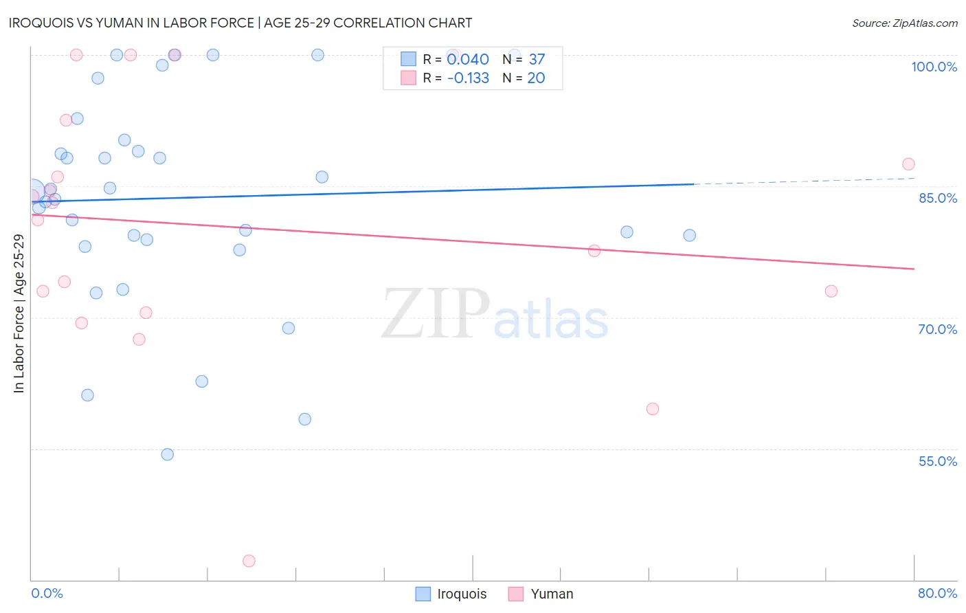 Iroquois vs Yuman In Labor Force | Age 25-29