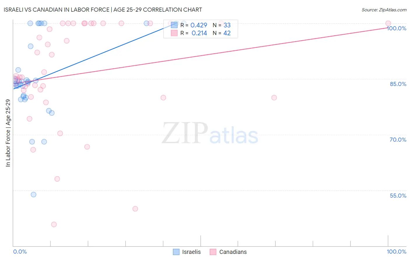 Israeli vs Canadian In Labor Force | Age 25-29