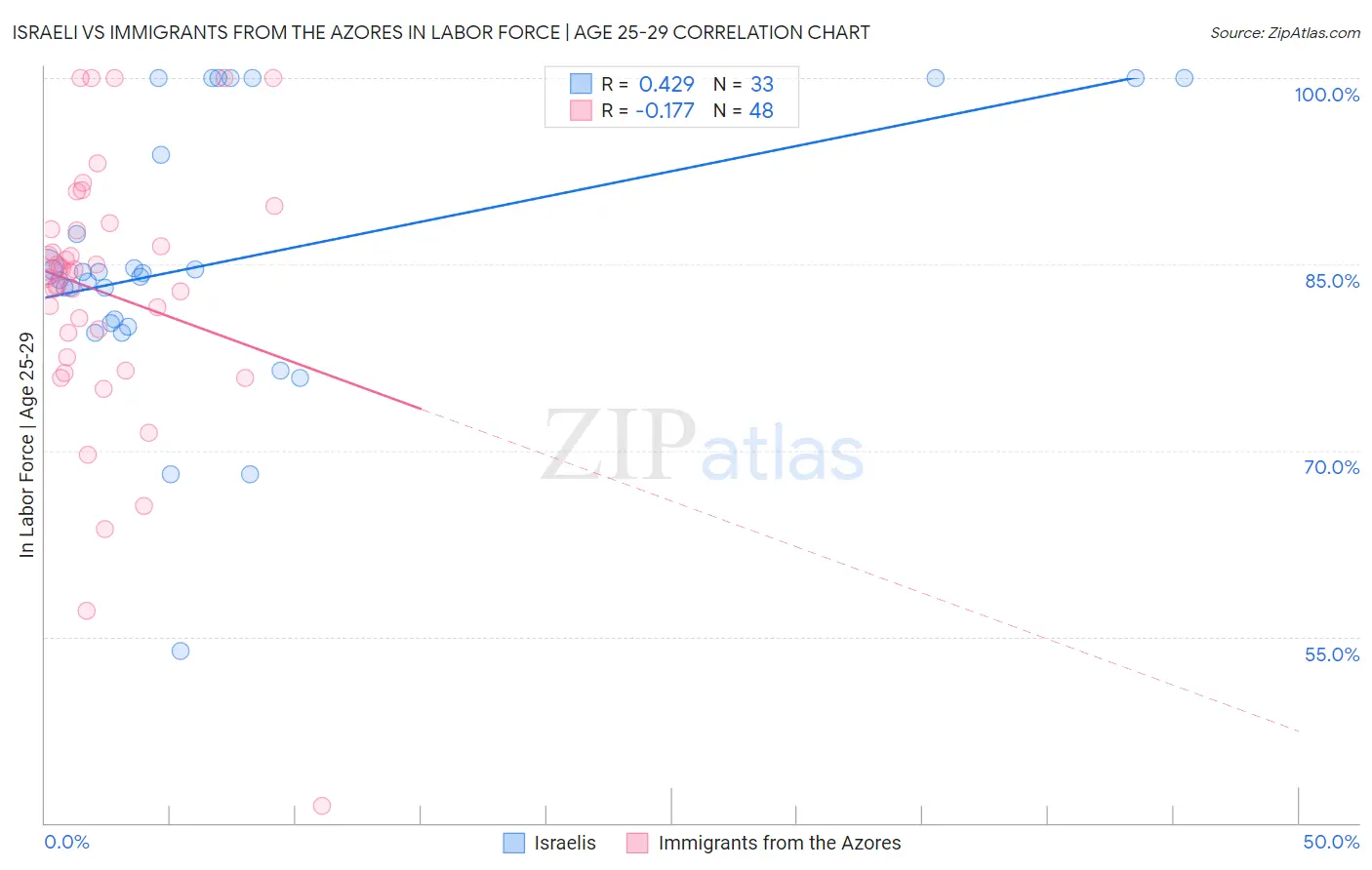 Israeli vs Immigrants from the Azores In Labor Force | Age 25-29