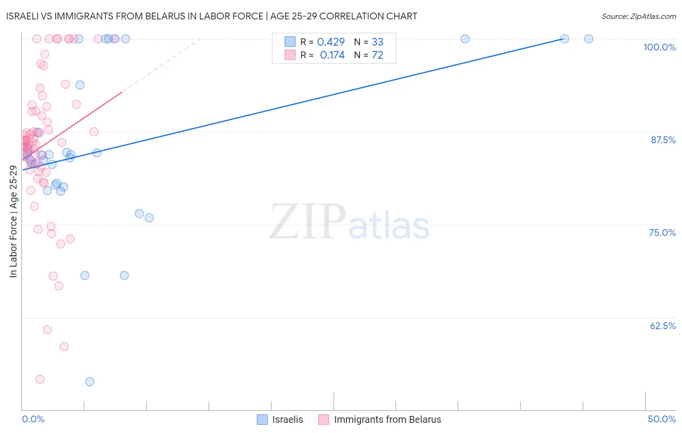 Israeli vs Immigrants from Belarus In Labor Force | Age 25-29