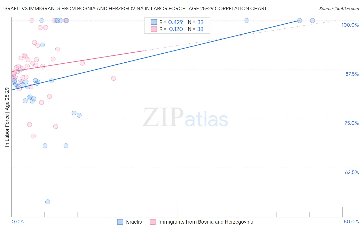 Israeli vs Immigrants from Bosnia and Herzegovina In Labor Force | Age 25-29