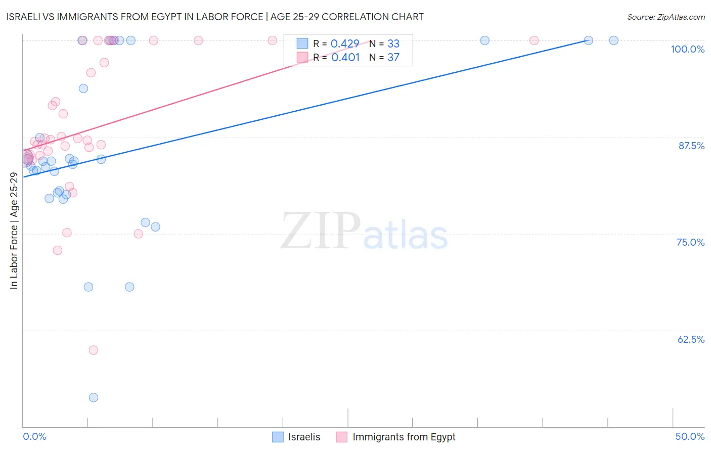 Israeli vs Immigrants from Egypt In Labor Force | Age 25-29