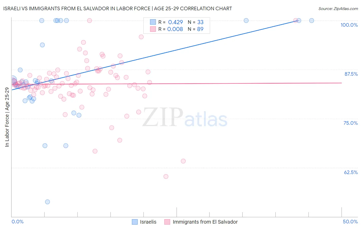 Israeli vs Immigrants from El Salvador In Labor Force | Age 25-29