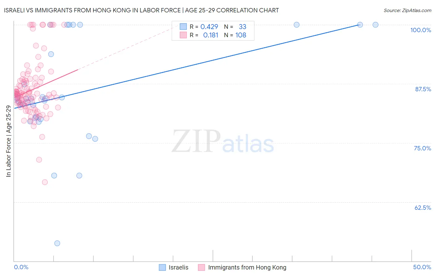 Israeli vs Immigrants from Hong Kong In Labor Force | Age 25-29