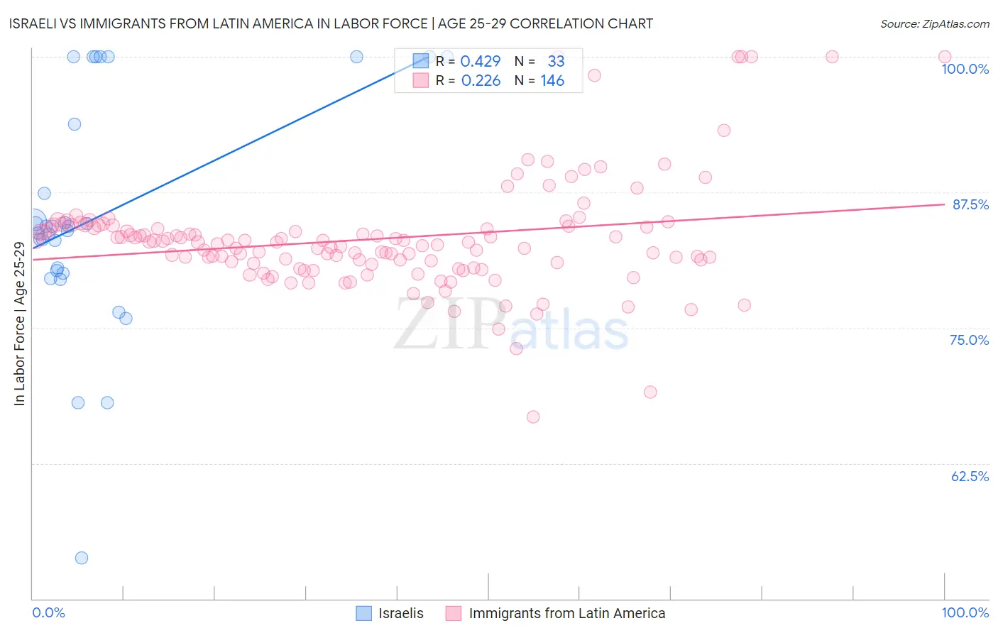 Israeli vs Immigrants from Latin America In Labor Force | Age 25-29