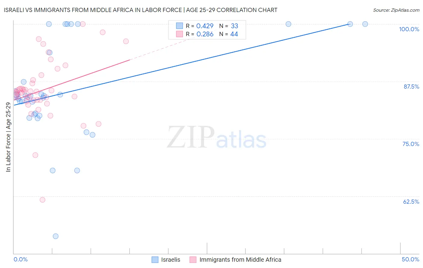 Israeli vs Immigrants from Middle Africa In Labor Force | Age 25-29