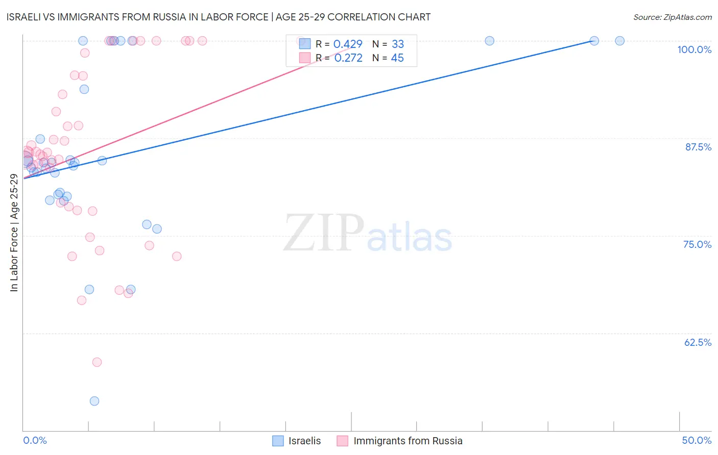 Israeli vs Immigrants from Russia In Labor Force | Age 25-29