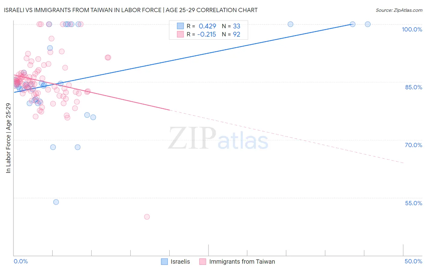 Israeli vs Immigrants from Taiwan In Labor Force | Age 25-29