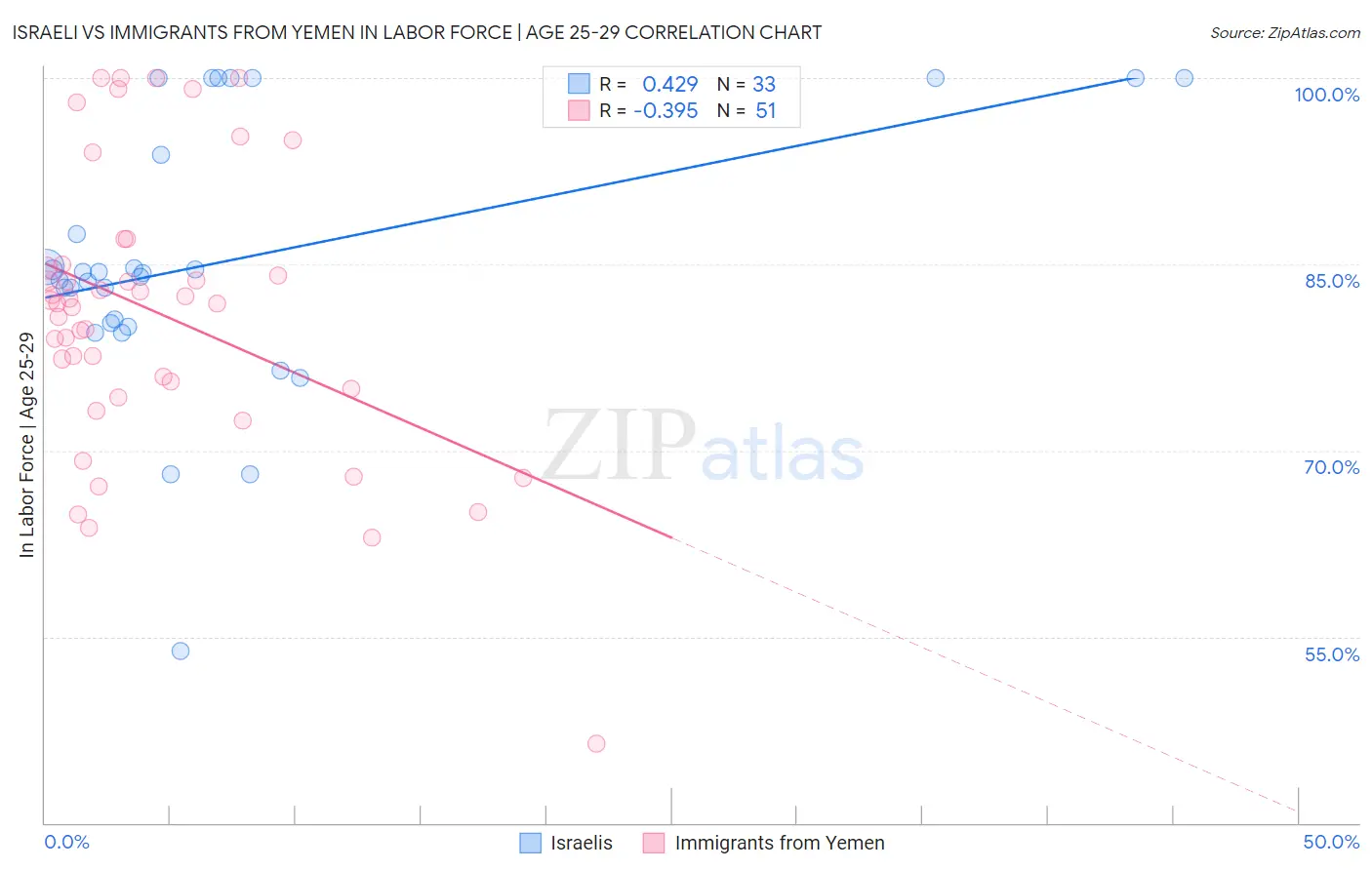 Israeli vs Immigrants from Yemen In Labor Force | Age 25-29