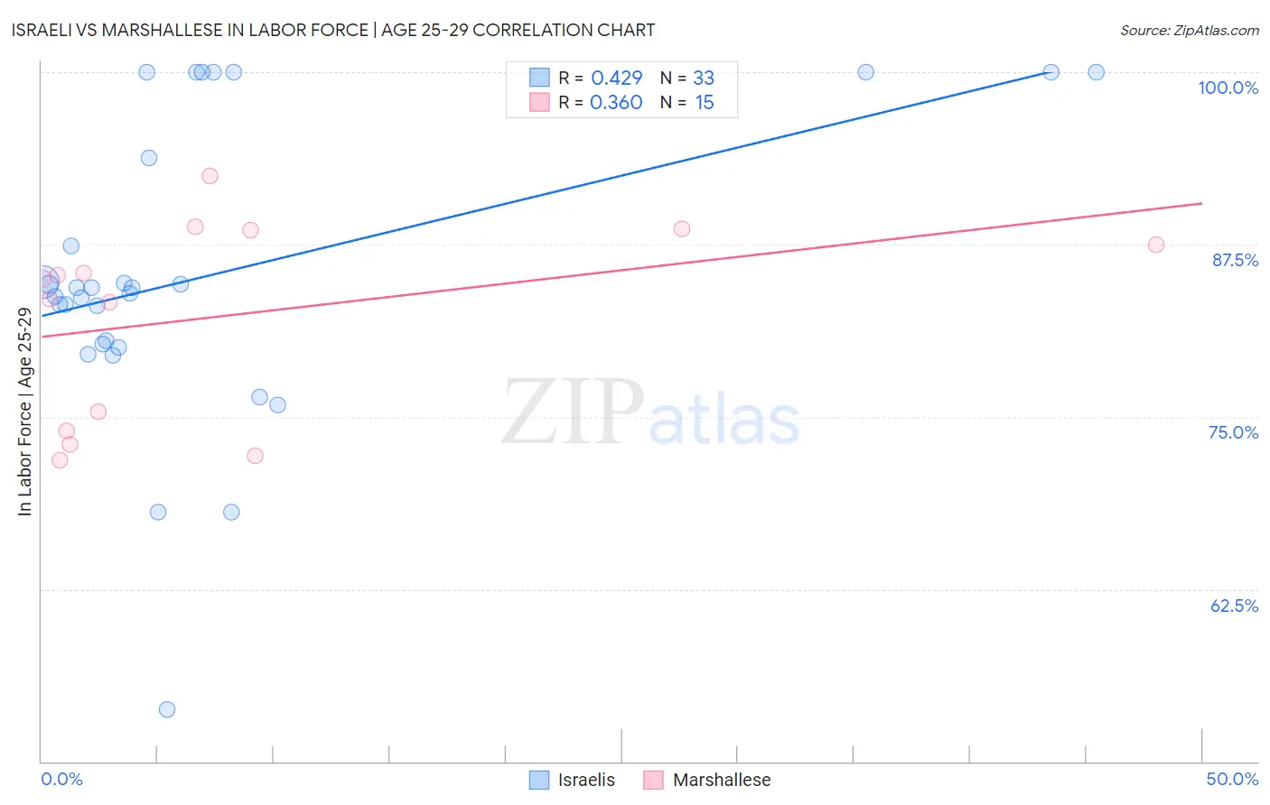 Israeli vs Marshallese In Labor Force | Age 25-29