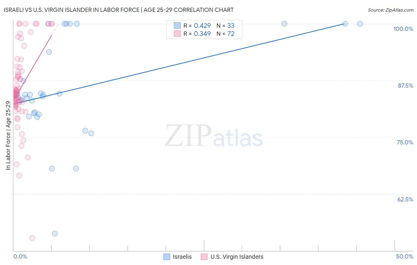 Israeli vs U.S. Virgin Islander In Labor Force | Age 25-29