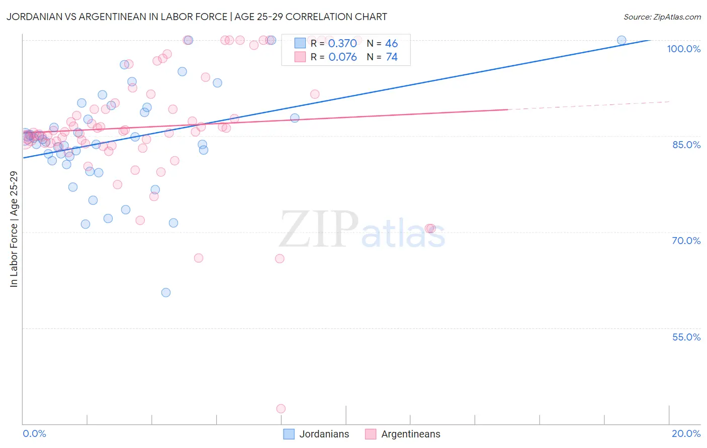 Jordanian vs Argentinean In Labor Force | Age 25-29