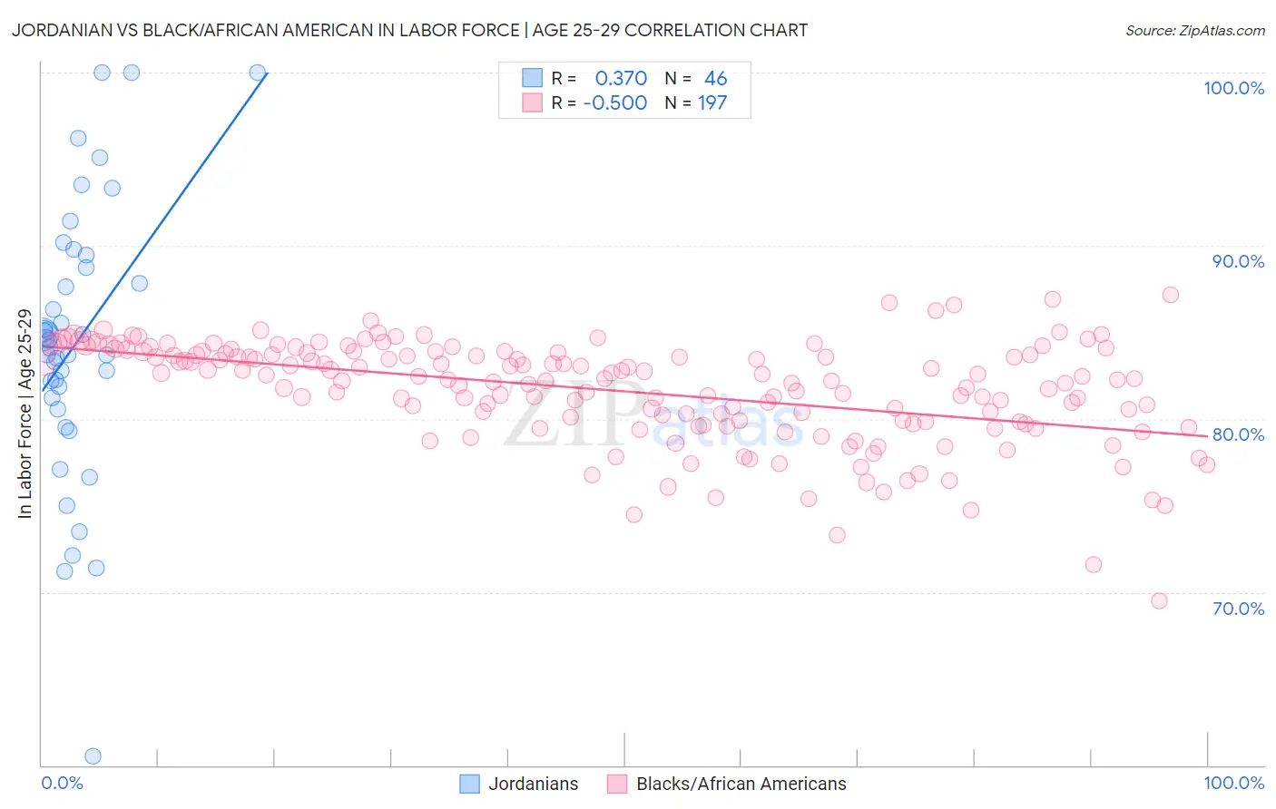 Jordanian vs Black/African American In Labor Force | Age 25-29