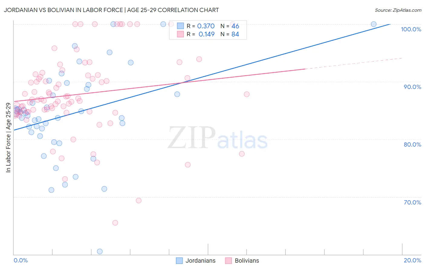 Jordanian vs Bolivian In Labor Force | Age 25-29