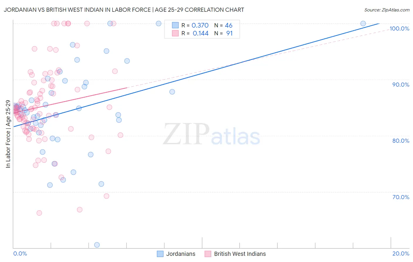 Jordanian vs British West Indian In Labor Force | Age 25-29