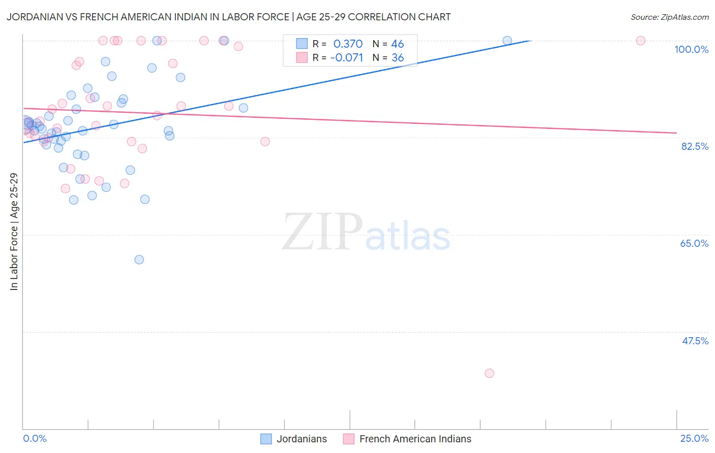 Jordanian vs French American Indian In Labor Force | Age 25-29