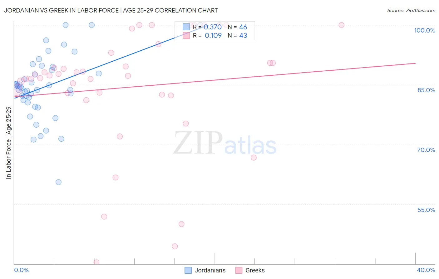 Jordanian vs Greek In Labor Force | Age 25-29