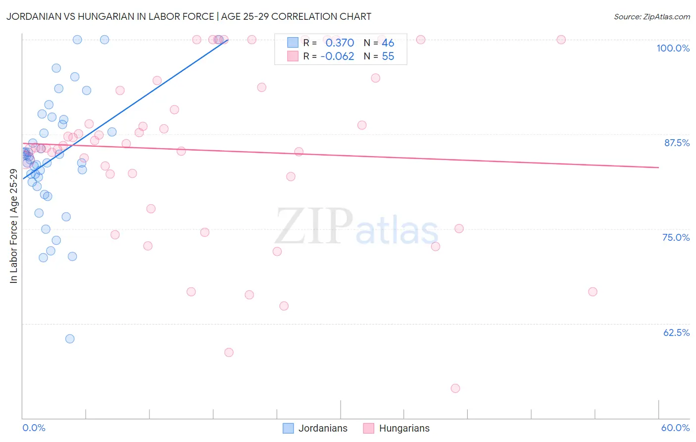 Jordanian vs Hungarian In Labor Force | Age 25-29