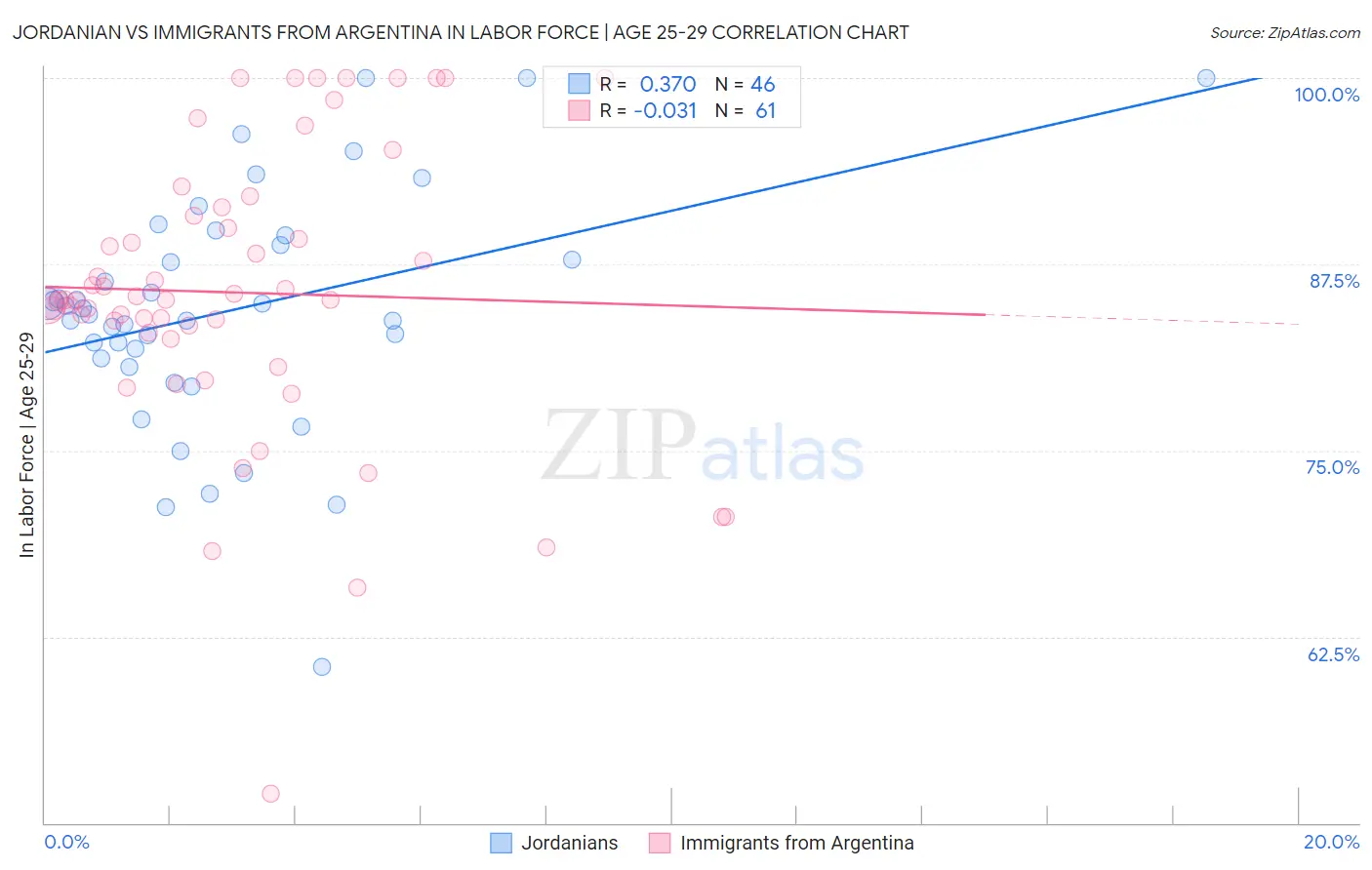 Jordanian vs Immigrants from Argentina In Labor Force | Age 25-29