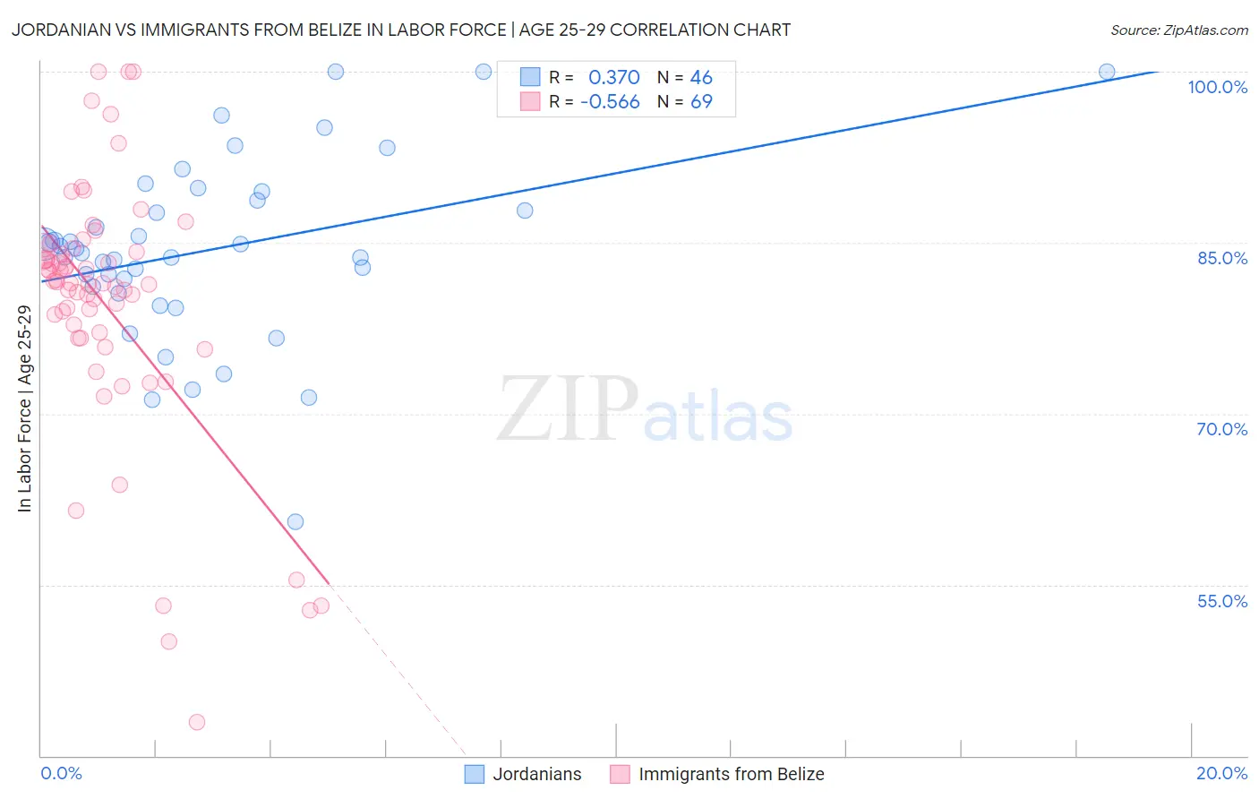 Jordanian vs Immigrants from Belize In Labor Force | Age 25-29