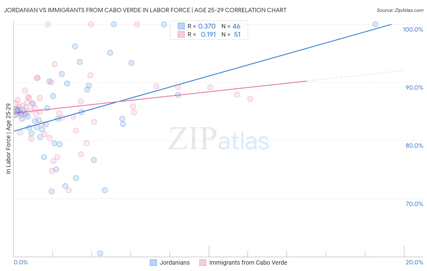 Jordanian vs Immigrants from Cabo Verde In Labor Force | Age 25-29