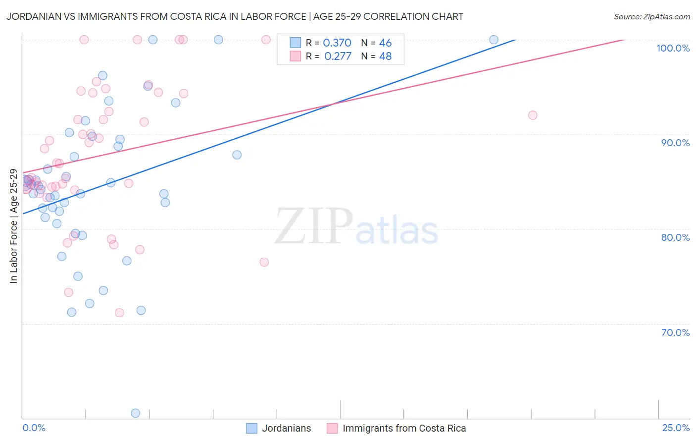 Jordanian vs Immigrants from Costa Rica In Labor Force | Age 25-29