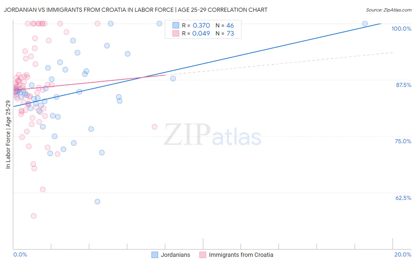 Jordanian vs Immigrants from Croatia In Labor Force | Age 25-29