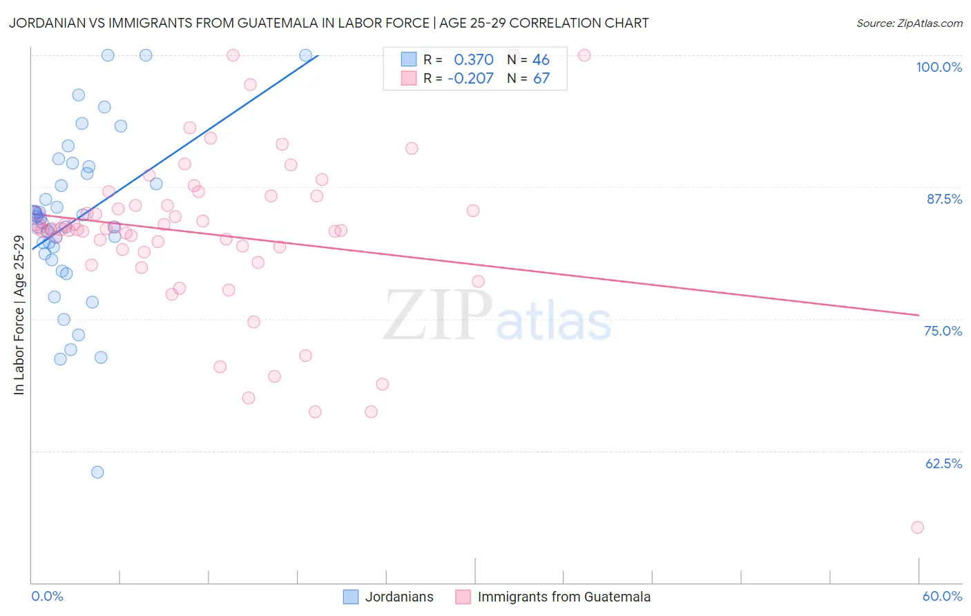 Jordanian vs Immigrants from Guatemala In Labor Force | Age 25-29