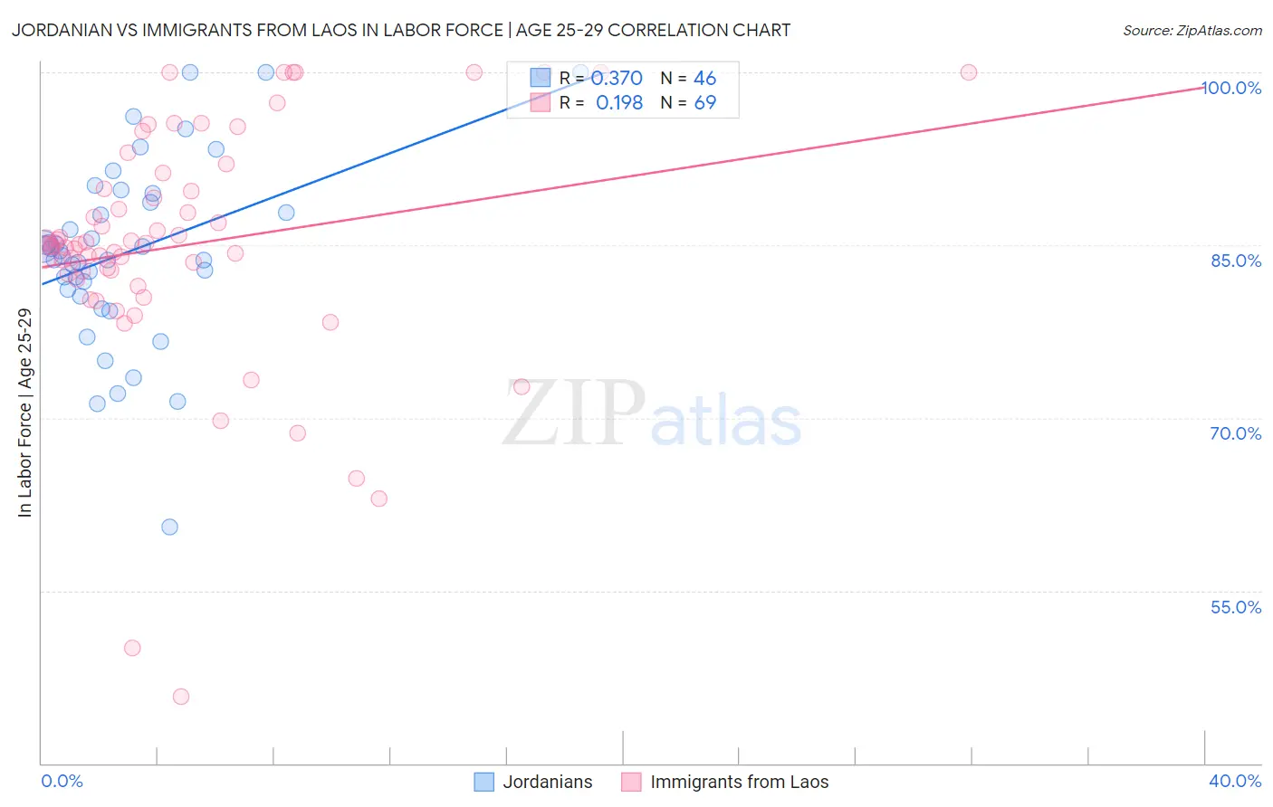 Jordanian vs Immigrants from Laos In Labor Force | Age 25-29