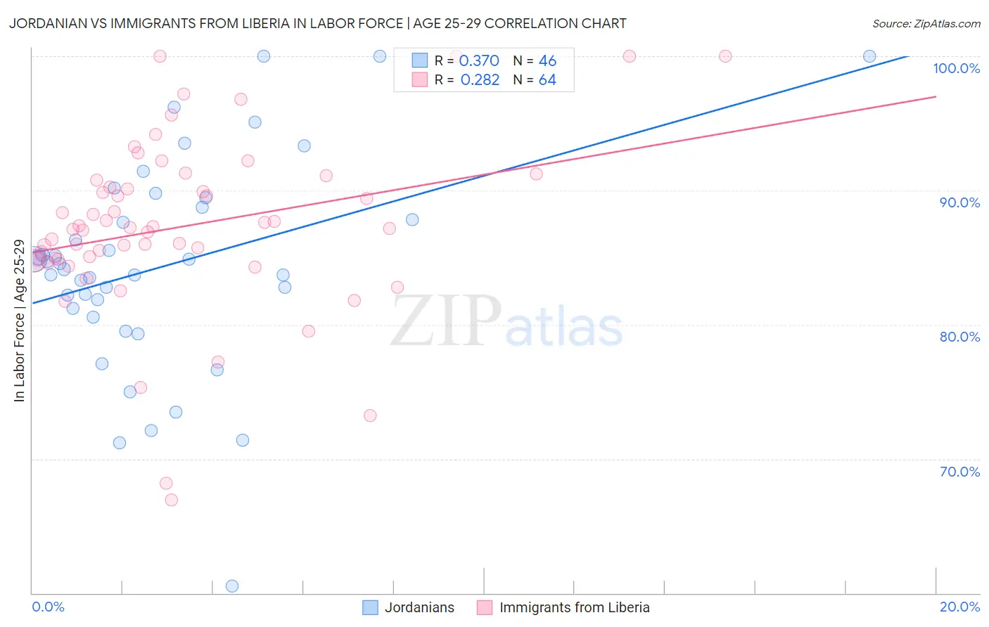 Jordanian vs Immigrants from Liberia In Labor Force | Age 25-29