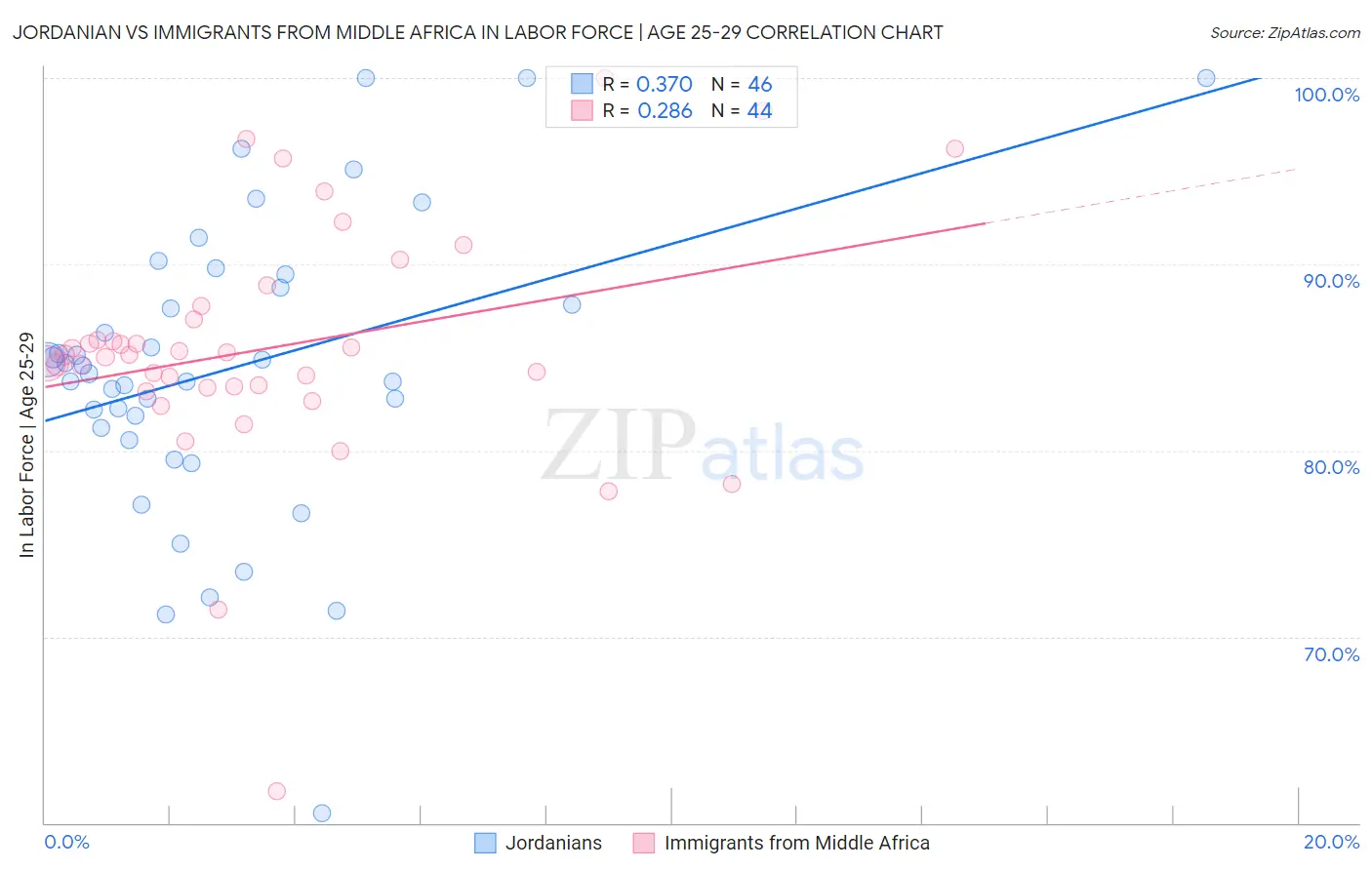 Jordanian vs Immigrants from Middle Africa In Labor Force | Age 25-29