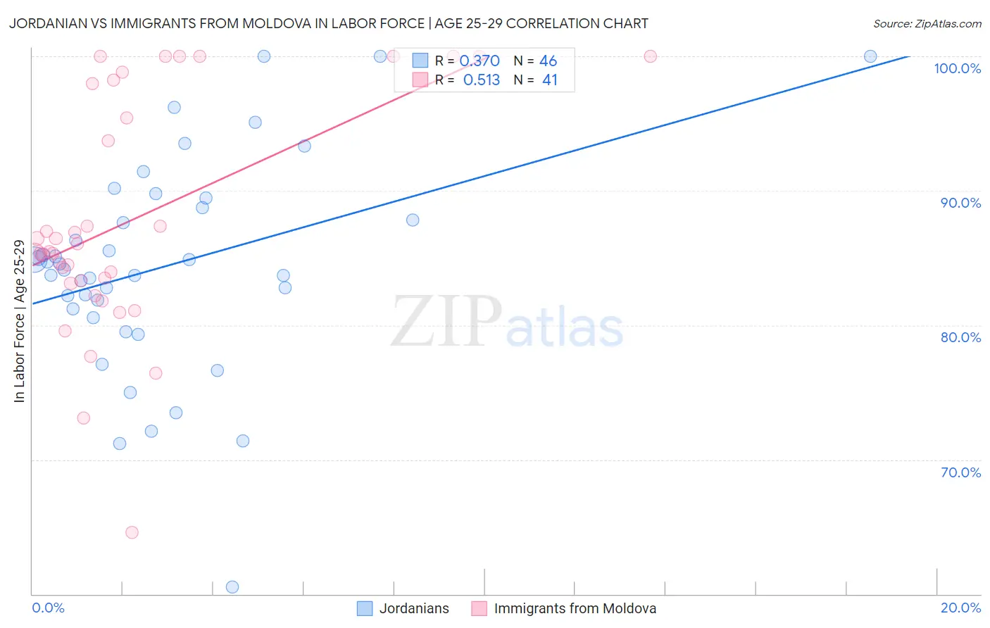 Jordanian vs Immigrants from Moldova In Labor Force | Age 25-29