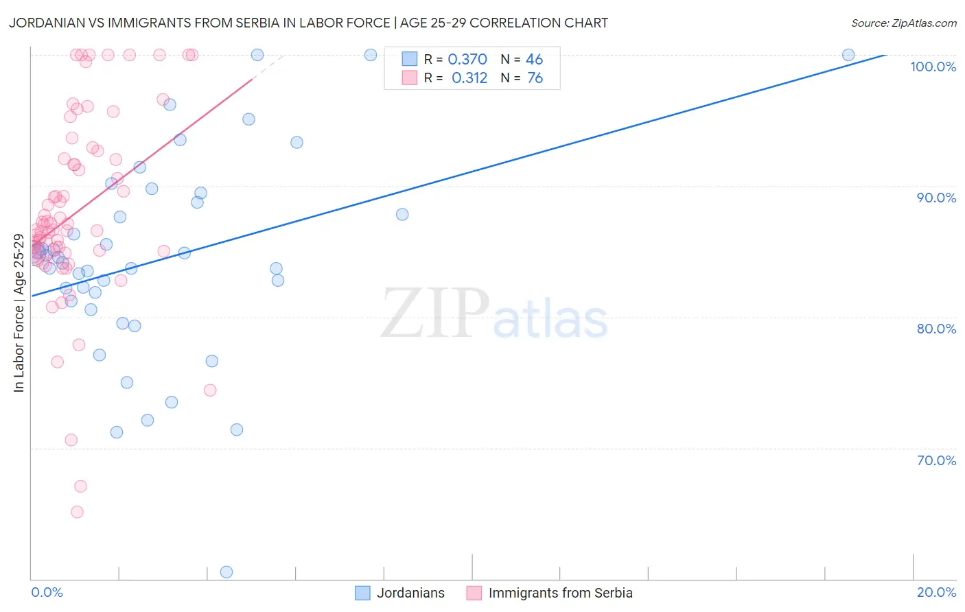 Jordanian vs Immigrants from Serbia In Labor Force | Age 25-29