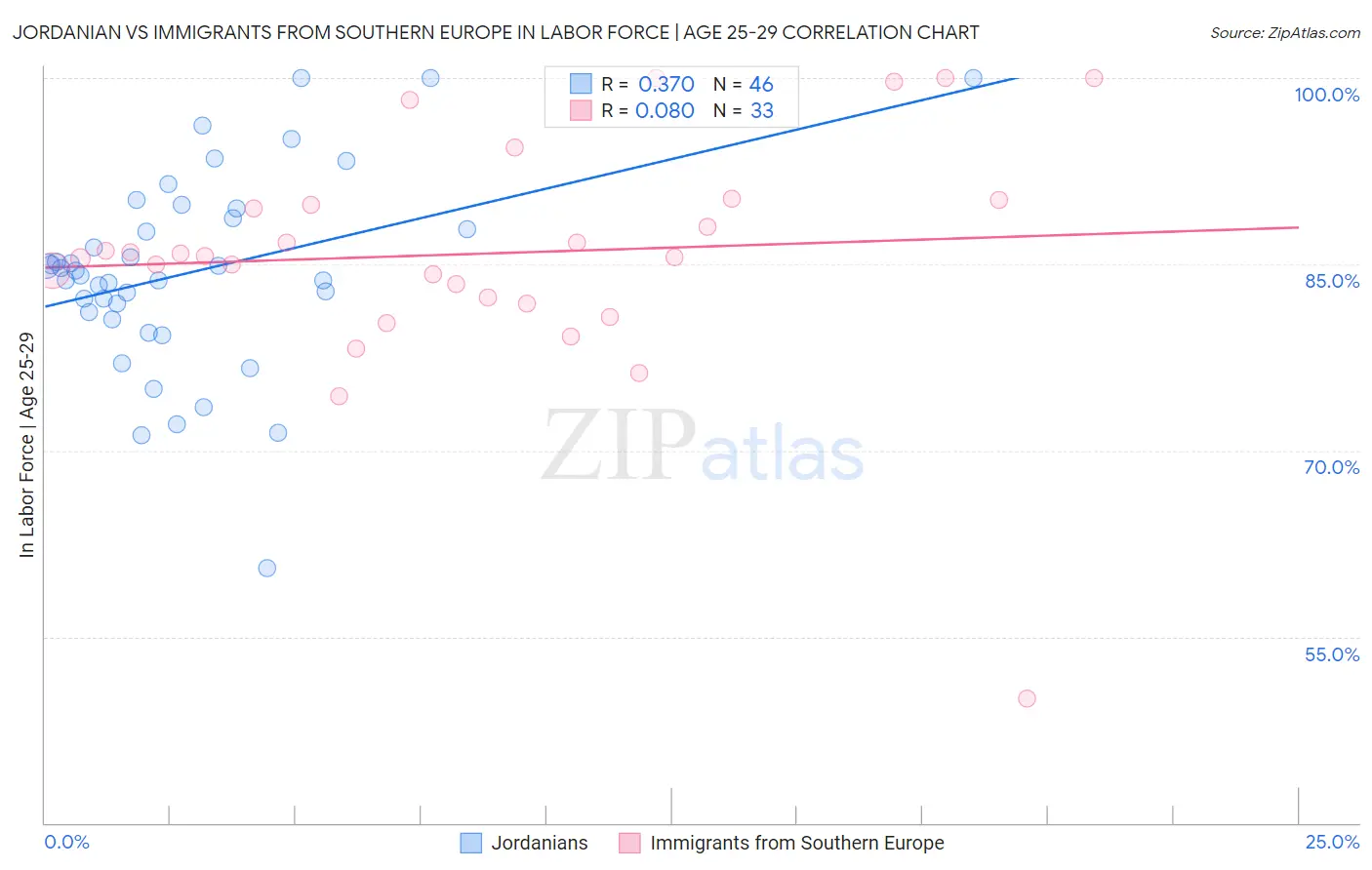 Jordanian vs Immigrants from Southern Europe In Labor Force | Age 25-29