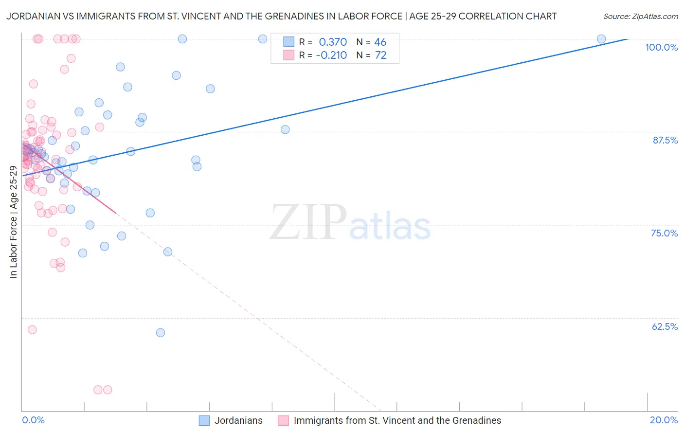 Jordanian vs Immigrants from St. Vincent and the Grenadines In Labor Force | Age 25-29