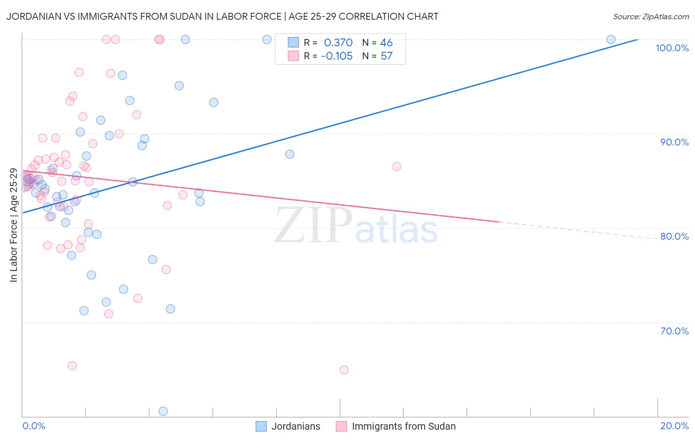 Jordanian vs Immigrants from Sudan In Labor Force | Age 25-29