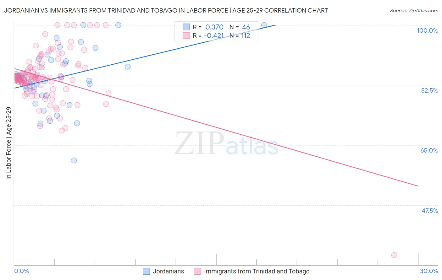 Jordanian vs Immigrants from Trinidad and Tobago In Labor Force | Age 25-29