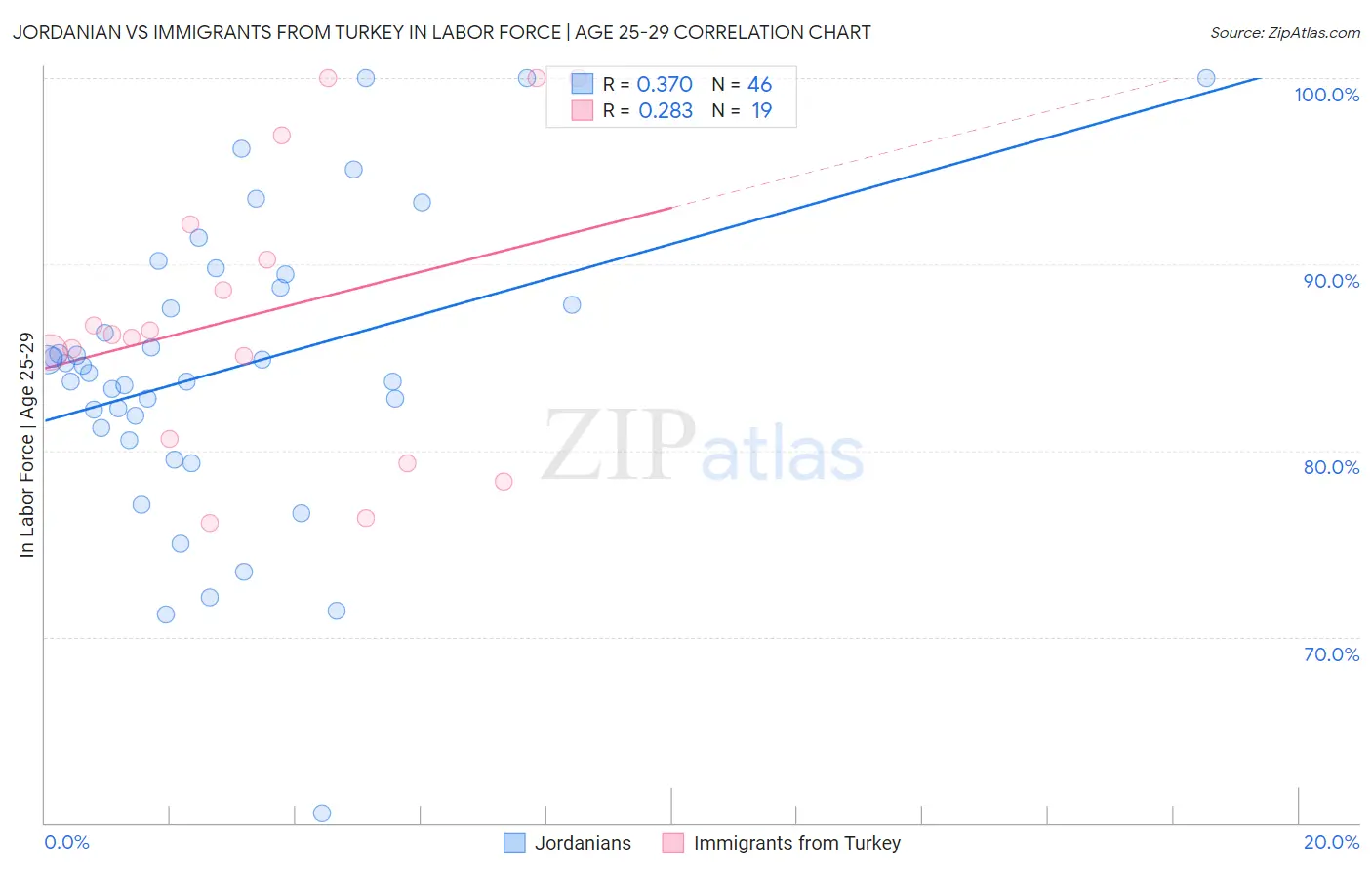 Jordanian vs Immigrants from Turkey In Labor Force | Age 25-29