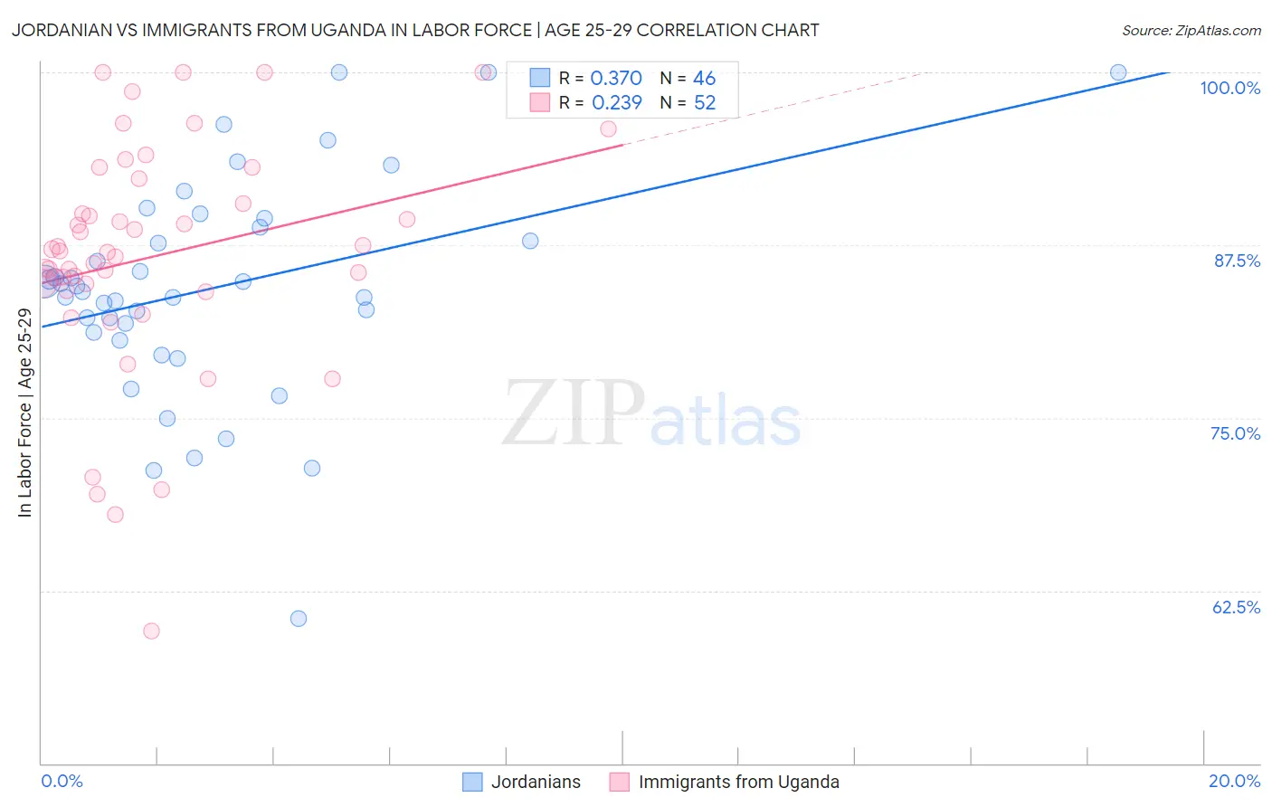 Jordanian vs Immigrants from Uganda In Labor Force | Age 25-29