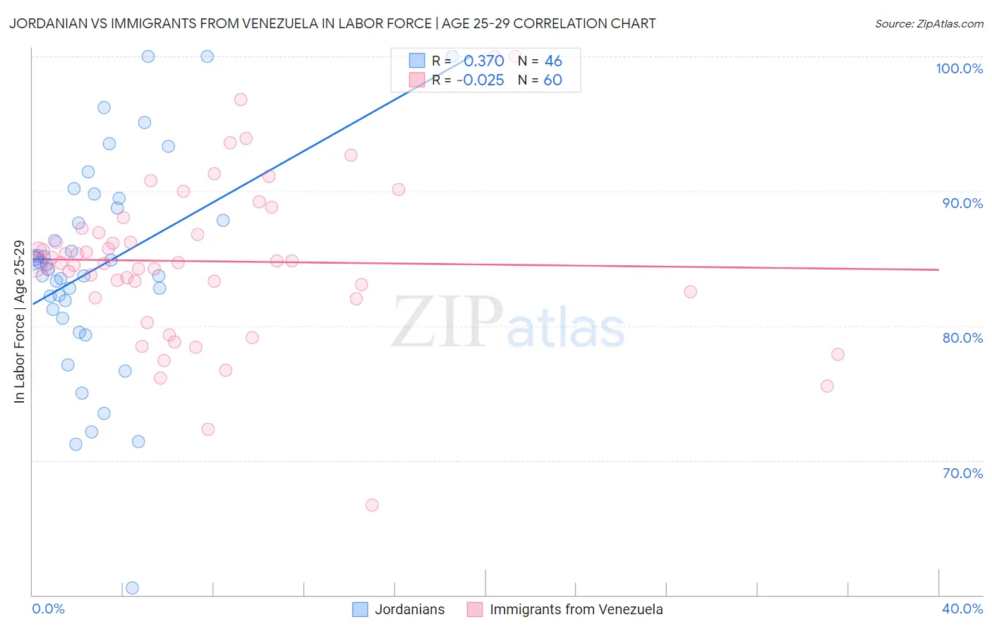 Jordanian vs Immigrants from Venezuela In Labor Force | Age 25-29