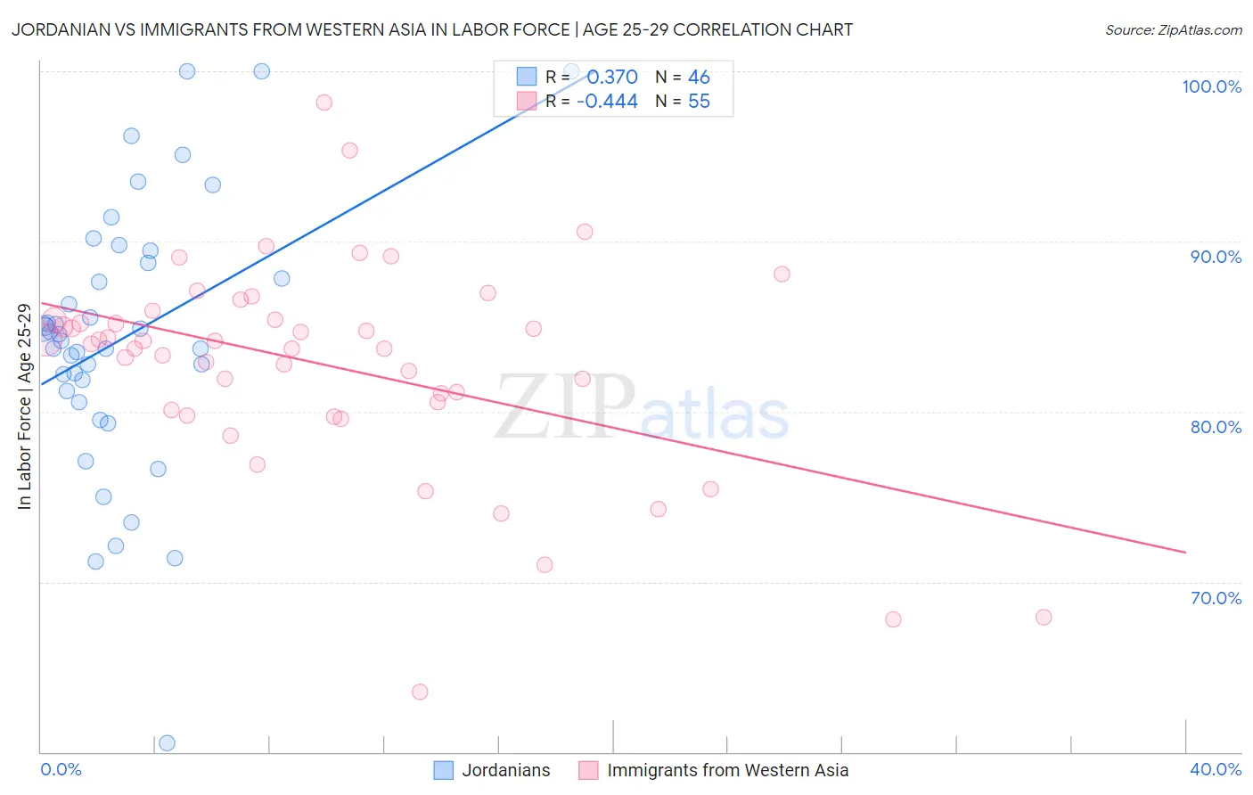 Jordanian vs Immigrants from Western Asia In Labor Force | Age 25-29