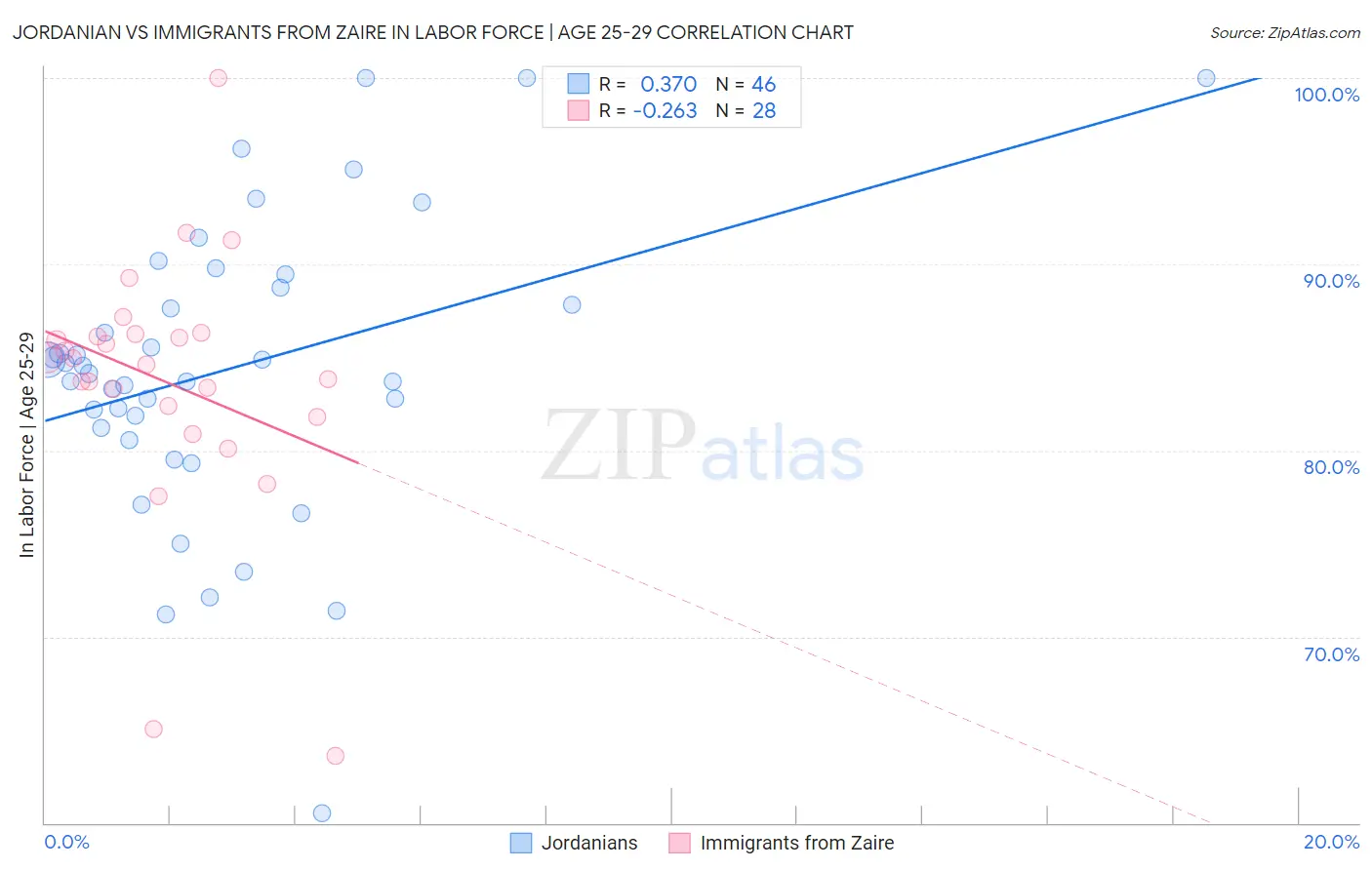 Jordanian vs Immigrants from Zaire In Labor Force | Age 25-29
