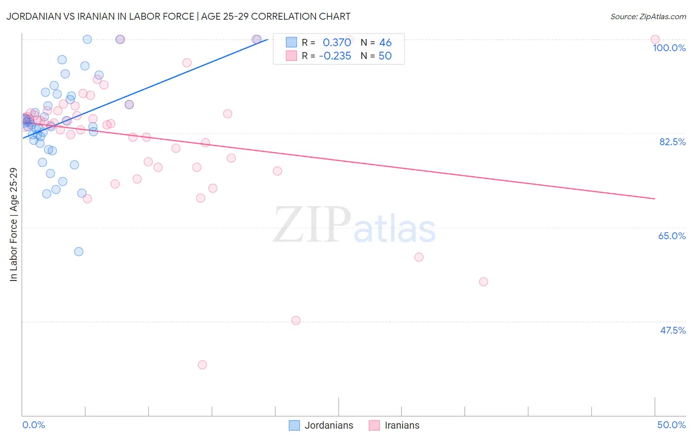 Jordanian vs Iranian In Labor Force | Age 25-29