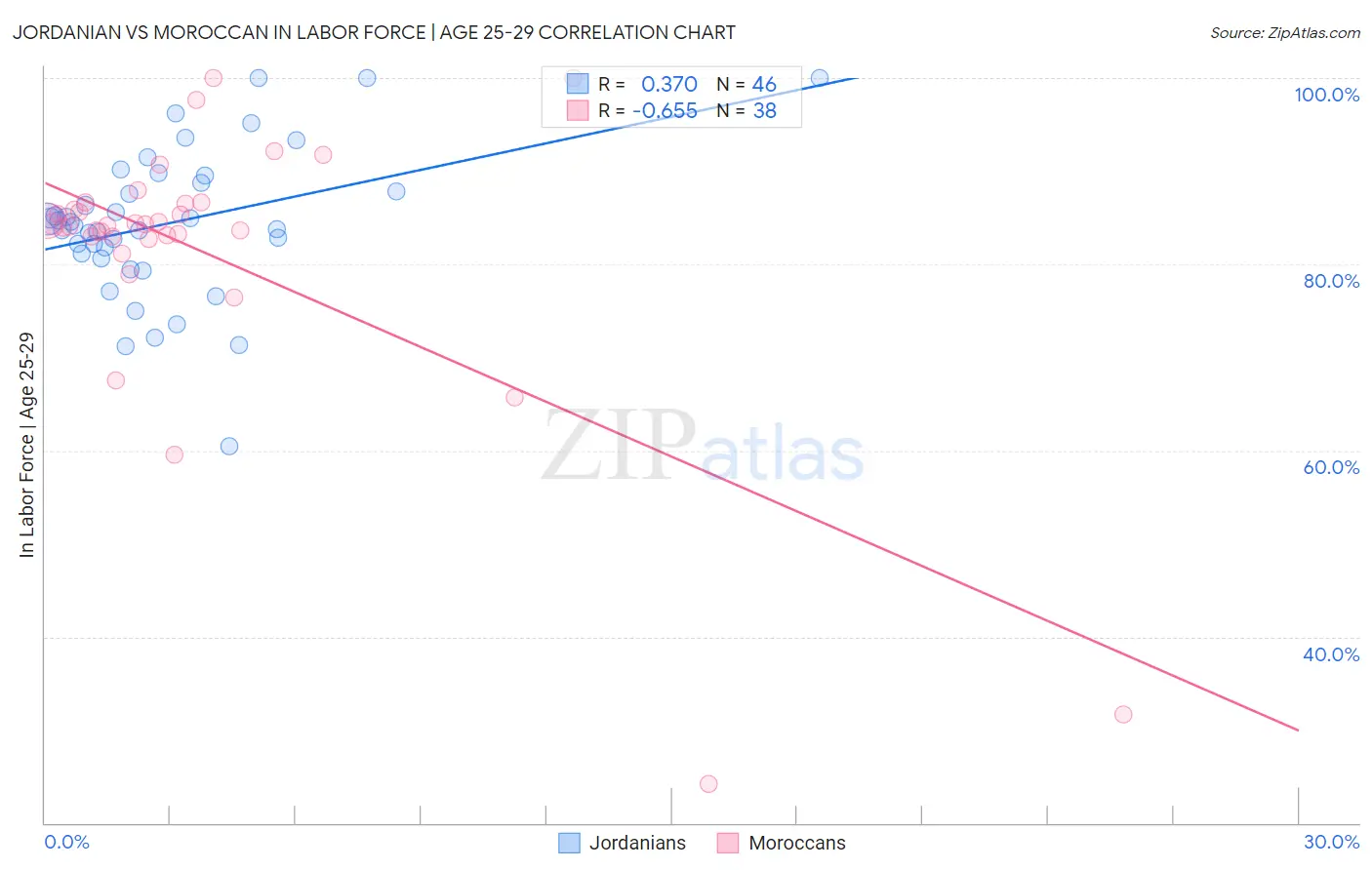 Jordanian vs Moroccan In Labor Force | Age 25-29