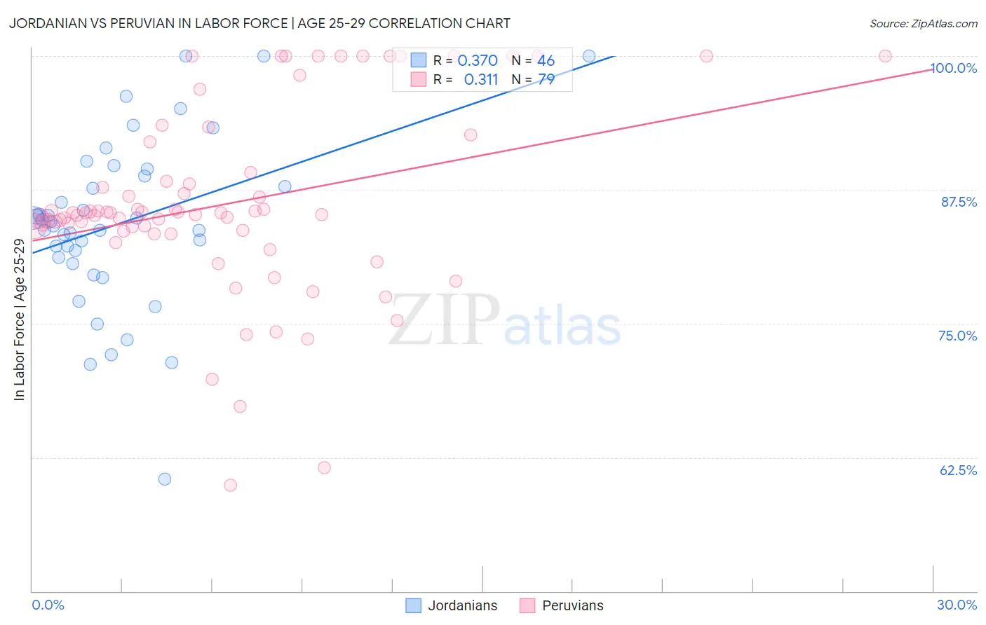 Jordanian vs Peruvian In Labor Force | Age 25-29