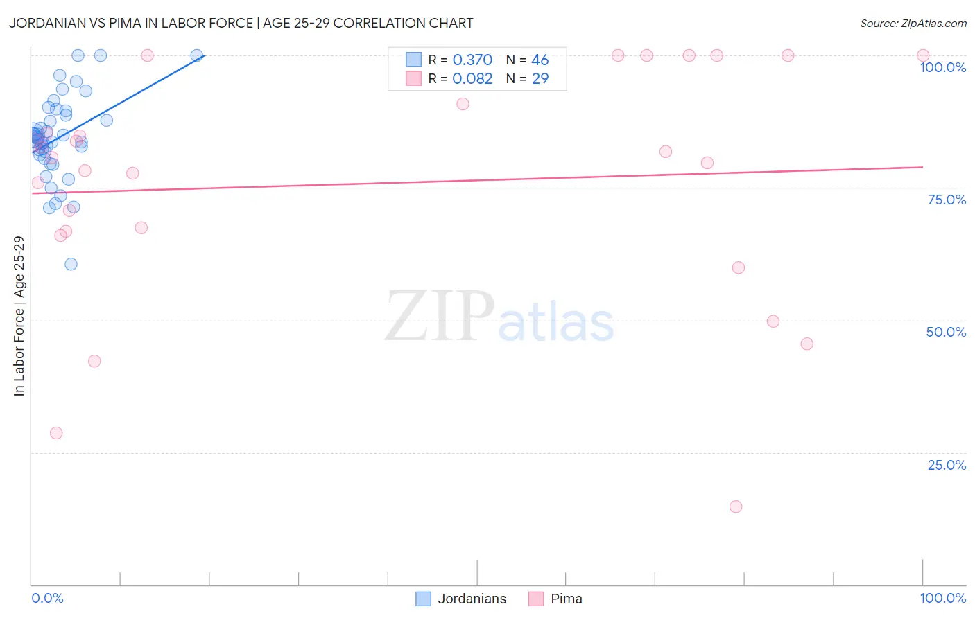 Jordanian vs Pima In Labor Force | Age 25-29
